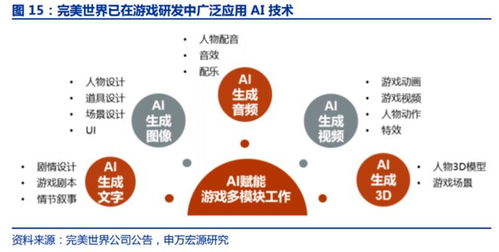 AI 3D 技術(shù) 改寫游戲研發(fā)流程與內(nèi)容形態(tài)的潛在革命者——受益上市公司解析