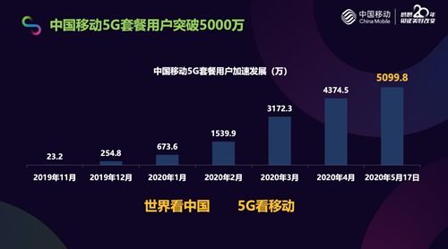 5G發(fā)展里程碑 中國移動(dòng)用戶突破5000萬推動(dòng)中國網(wǎng)絡(luò)技術(shù)躍升